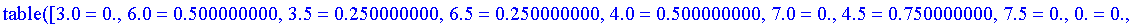 TABLE([3.0 = 0., 6.0 = .500000000, 3.5 = .250000000, 6.5 = .250000000, 4.0 = .500000000, 7.0 = 0., 4.5 = .750000000, 7.5 = 0., 0. = 0., 5.0 = 1.000000000, 8.0 = 0., 5.5 = .750000000, 8.5 = 0., 1.0 = 0....