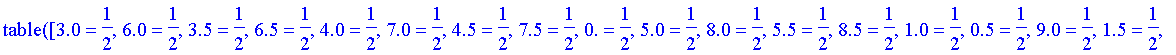 TABLE([3.0 = 1/2, 6.0 = 1/2, 3.5 = 1/2, 6.5 = 1/2, 4.0 = 1/2, 7.0 = 1/2, 4.5 = 1/2, 7.5 = 1/2, 0. = 1/2, 5.0 = 1/2, 8.0 = 1/2, 5.5 = 1/2, 8.5 = 1/2, 1.0 = 1/2, .5 = 1/2, 9.0 = 1/2, 1.5 = 1/2, 9.5 = 1/2...