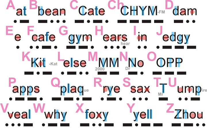 The joy of finding a Morse code chart : amateurradio