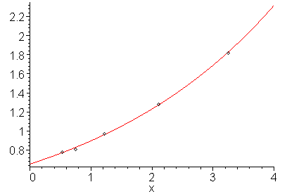 Topic 6.3: Transformations to Linear Regression (Maple)