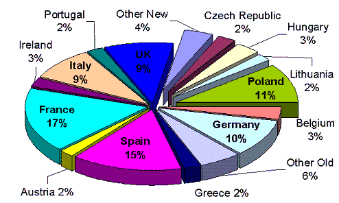 Electrical Pie Chart