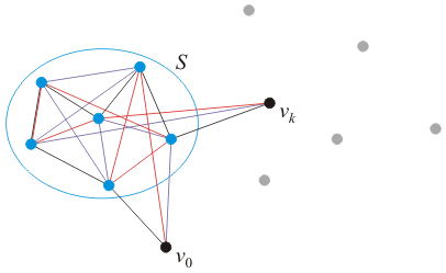 13 vertices are shown, one is marked v_0, another v_k, and
six appear in the set S.  There are a number of sample paths starting at v_0, passing through each of the vertices
in S exactly once, and ending at v_k.