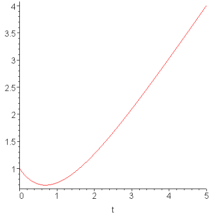 plot of t - 1 + 2*exp(-t)
