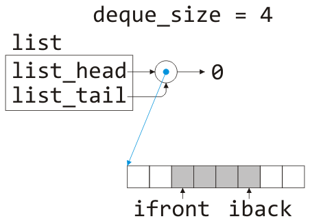 A linked deque where the linked list contains one node storing the address an array (of capacity 8) where the 
second through sixth entries are marked occupied.  The member variable ifront is assigned 1 and iback is assigned 5, while
the deque size is assigned 5.