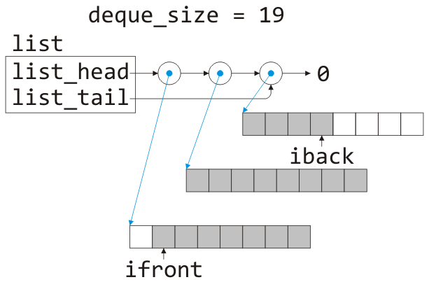 A linked deque where the linked list contains three nodes storing the address of three
arrays (each of capacity 8).  The first of these arrays has the second through eighth entries marked occupied, all the
entries of the second array are marked occupied, and the first through fourth entries of the fourth are marked occupied.
The member variable ifront is still assigned 1 but iback now refers to the fourth entry in the third array.  The
deque size is now assigned 19 (= 7 + 8 + 4).