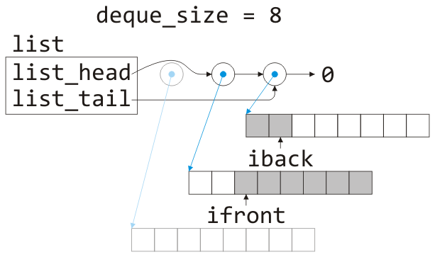 A linked deque where the linked list contains two nodes (each of size 8).  The array and the
node that used to be at the front of the linked list is marked as deleted.  What is now the first array referenced
in the linked list has the third through eighth entries marked occupied and the member variable ifront is now
assigned 2.  The deque size is now assigned 10 (= 6 + 4).
