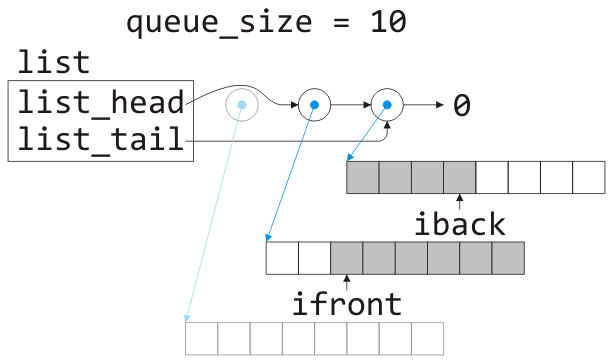 A linked queue where the linked list contains two nodes (each of size 8).  The array and the
node that used to be at the front of the linked list is marked as deleted.  What is now the first array referenced
in the linked list has the third through eighth entries marked occupied and the member variable ifront is now
assigned 2.  The queue size is now assigned 10 (= 6 + 4).