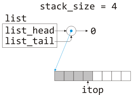 A linked stack where the linked list contains one node storing the address an array (of capacity 8) where the 
second through sixth entries are marked occupied.  The member variable itop is assigned 3, while
the stack size is assigned 4.