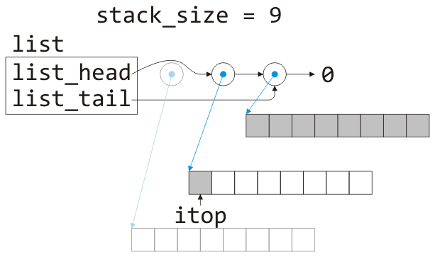 A linked stack where the linked list contains two nodes (each of size 8).  The array and the
node that used to be at the front of the linked list is marked as deleted.  What is now the first array referenced
in the linked list has the third through eighth entries marked occupied and the member variable itop is now
assigned 2.  The stack size is now assigned 10 (= 6 + 4).