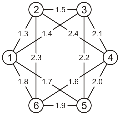 A weighted graph with six vertices
numbered 1 through 6.  There are twelve edges:  w(1,2) = 1.3, w(1,3) = 1.4, w(1,5) = 1.7, w(1,6) = 2.2, w(2,3) = 1.5, w(2,4) = 2.4, w(2,6) = 2.3, w(3,4) = 2.1, w(3,5) = 1.8, w(4,5) = 2.0, w(4,6) = 1.6, and w(5,6) = 1.9.
