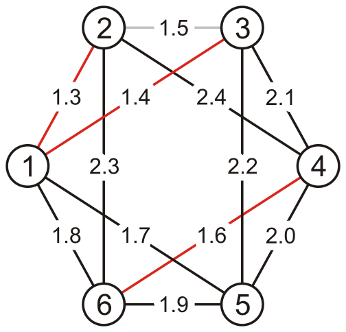 The graph in Figure 1 with edges (1,2), (1,3) and (4,6) highlighted in red, as they have been added into the minimum spanning tree, and with the edge (2,3) faded to gray as its inclusion in the minimum spanning tree would have caused a cycle.