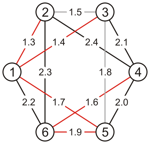 The graph in Figure 2 with the two additional edges (1,5) and (5,6) highlighted in red as they were successfully added to the minimum spanning tree while the edge (3,5) was not added, as it caused a cycle to appear.