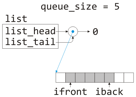 A linked queue where the linked list contains one node storing the address an array (of capacity 8) where the 
second through sixth entries are marked occupied.  The member variable ifront is assigned 1 and iback is assigned 5, while
the queue size is assigned 5.