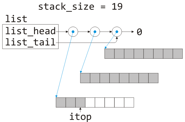 A linked stack where the linked list contains three nodes storing the address of three
arrays (each of capacity 8).  The first of these arrays has the seventeenth through nineteenth entries marked occupied and all the
entries of the second and thrid arrays are marked occupied.
The member variable itop is assigned 2.  The
stack size is now assigned 19 (= 3 + 8 + 8).