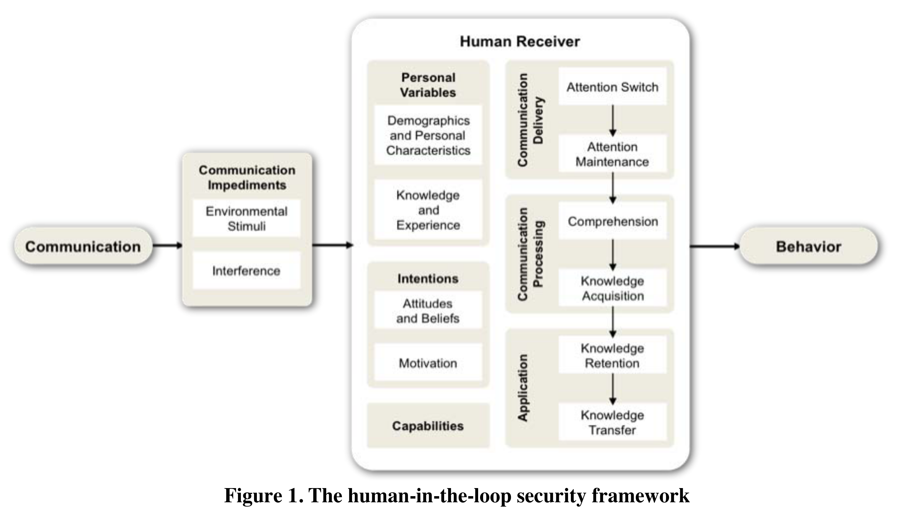 Figure showing the framework from the 'A framework for reasoning about the human in the loop' paper.