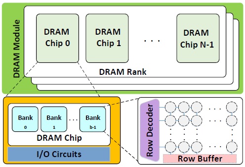 DRAM Model